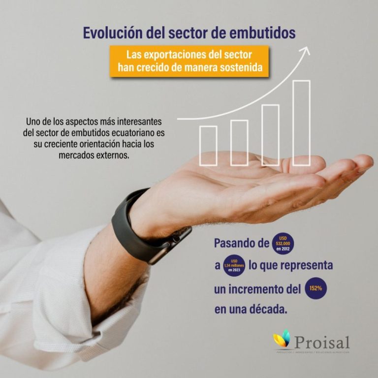 Evolución del sector de embutidos proisal