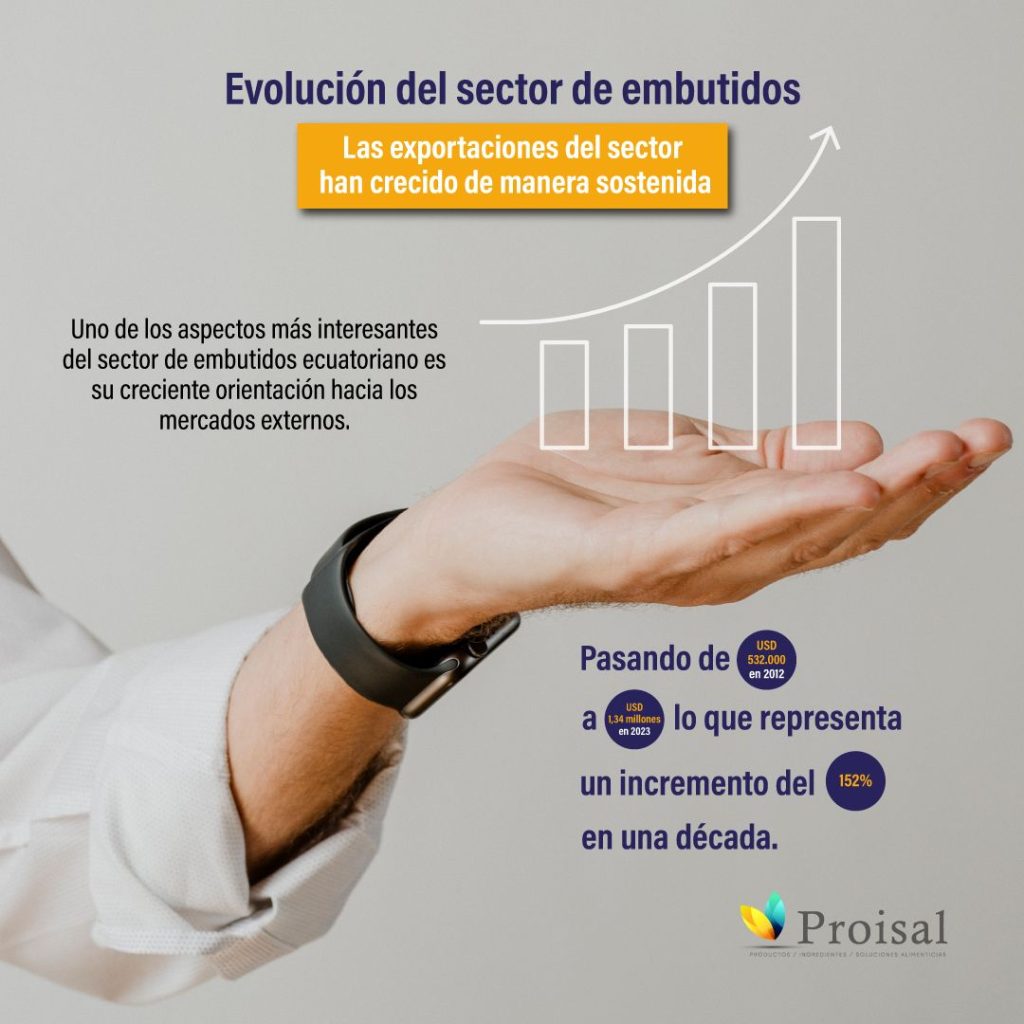 Evolución del sector de embutidos proisal
